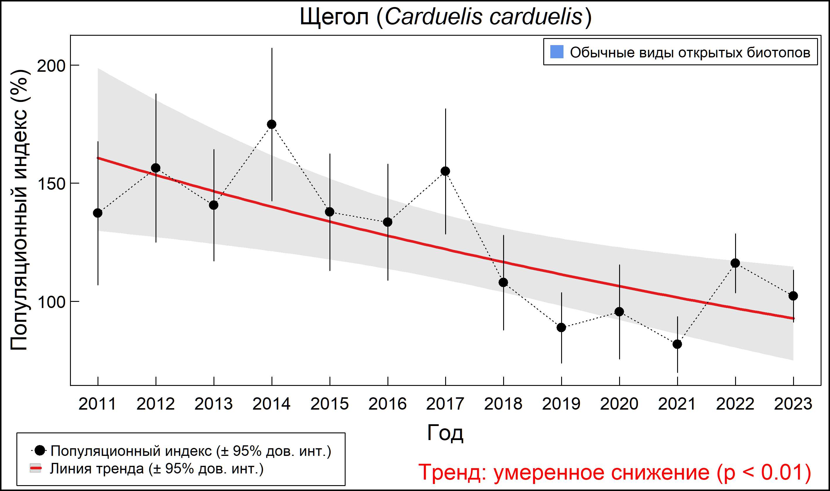 Щегол (Carduelis carduelis). Динамика численности по данным мониторинга в Москве и Московской области